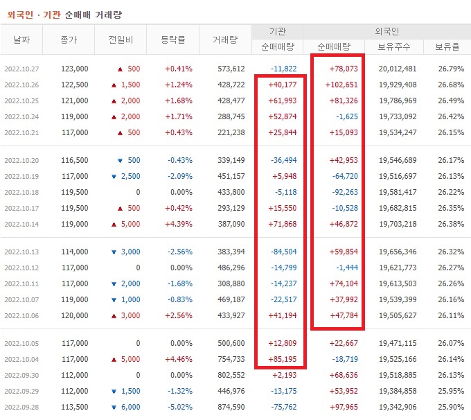 삼성전기 9월 ~ 10월 외국인 기관 순매수