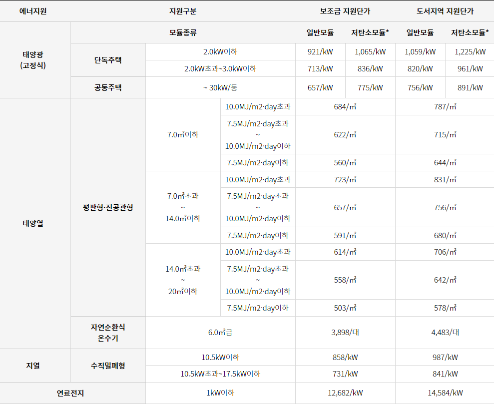 보조금 지원기준 표