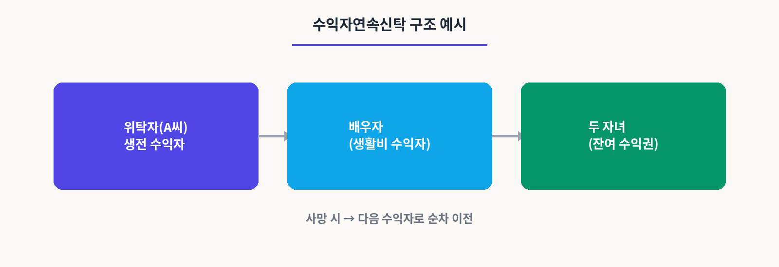 수익자 연속신탁 구조 예시