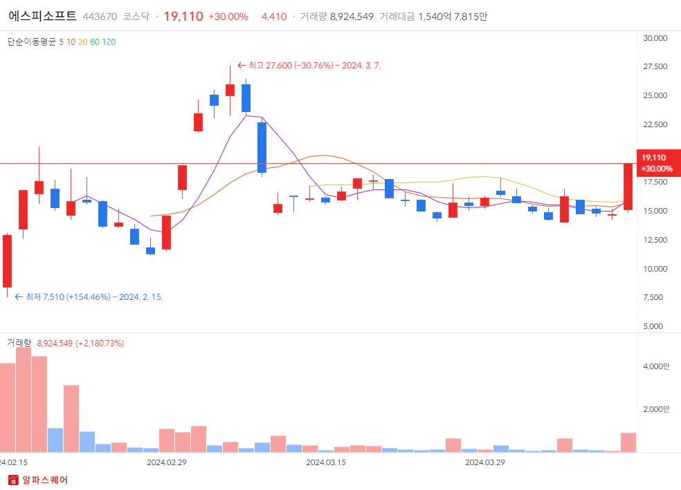 2024년 04월 12일 상한가 분석: 에스피소프트 일봉차트