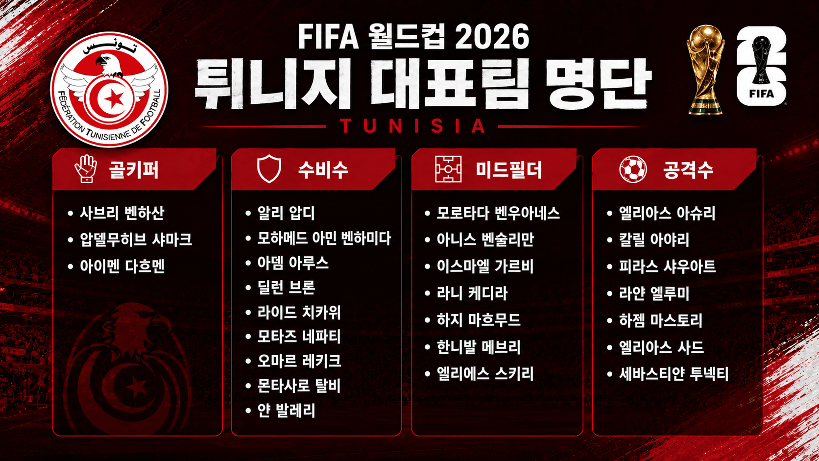 2026 FIFA 북중미 월드컵 튀니지 축구 대표팀 최종 스쿼드 명단 엘리에스 스키리, 한니발 메브리, 엘리아스 아슈리 등 포지션별 라인업