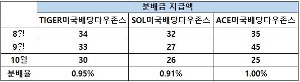 국내 SCHD 3종 배당률비교