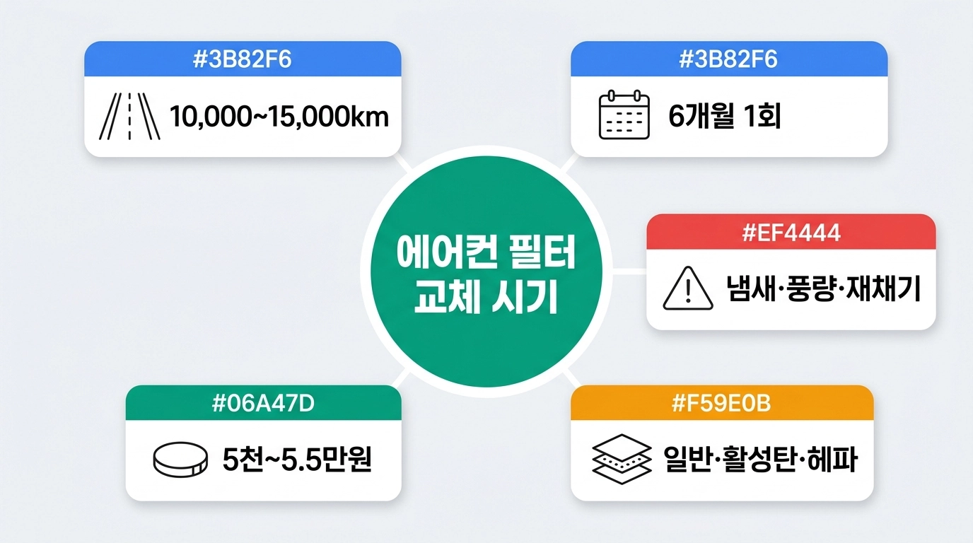 자동차 에어컨 필터 교체 시기 3가지 판단 기준 인포그래픽
