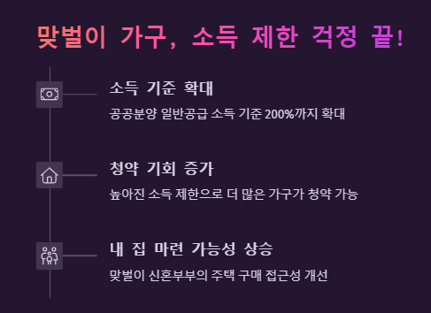 맞벌이 가구, 소득 제한 걱정 끝