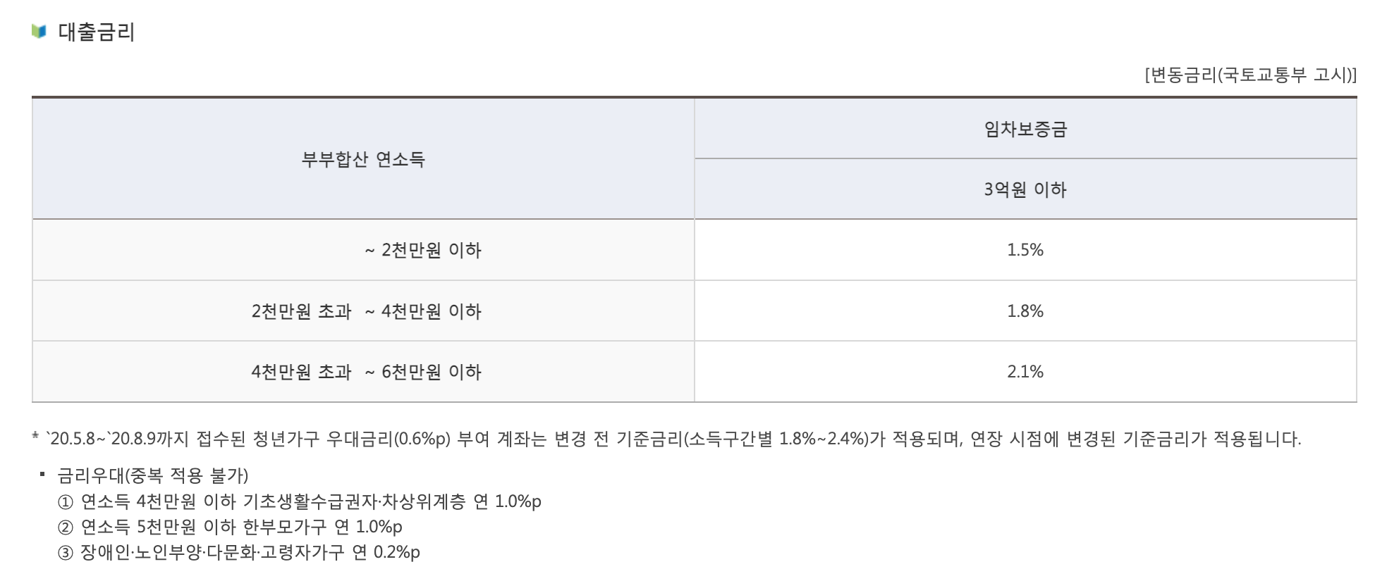 전세보증금대출 우대금리