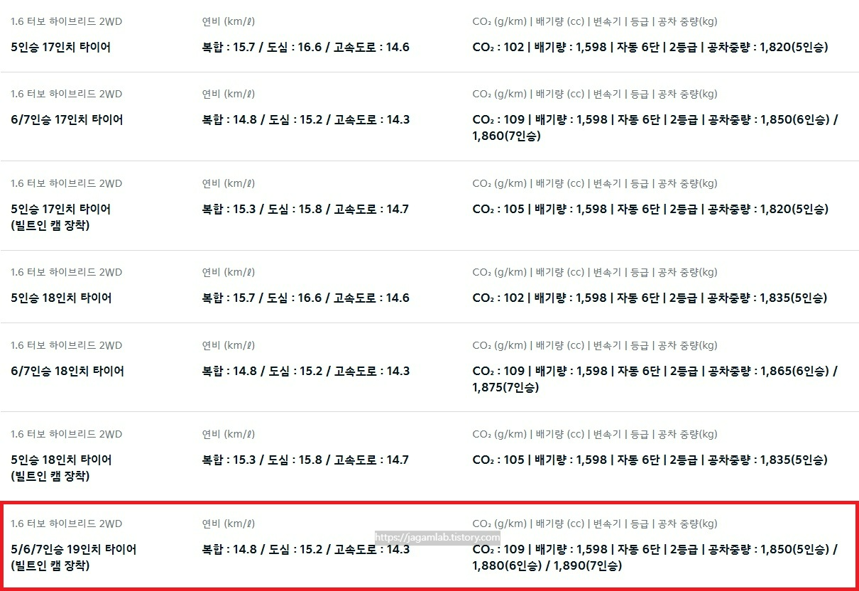 2026 쏘렌토 하이브리드 2WD 5인승, 6인승, 7인승 17인치, 18인치, 19인치 휠 연비 및 공차 중량