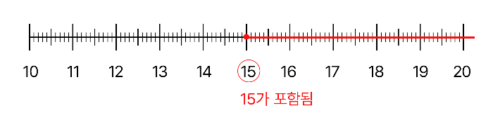 15 이상인 수를 수직선에 표시하여 설명.