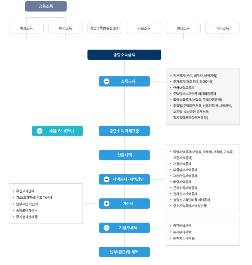종소세 세액 흐름도
