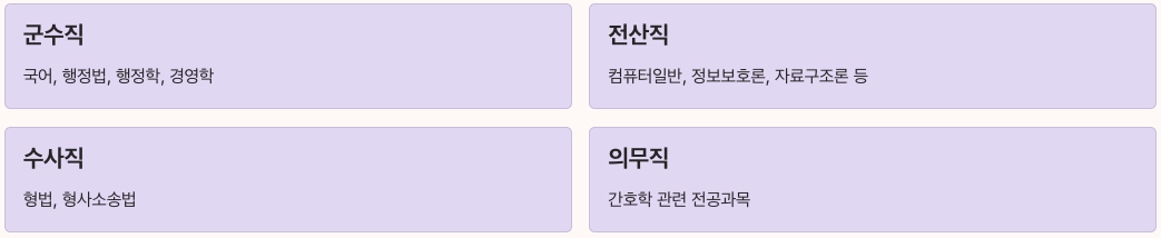 군무원 직렬별 전공과목 정리