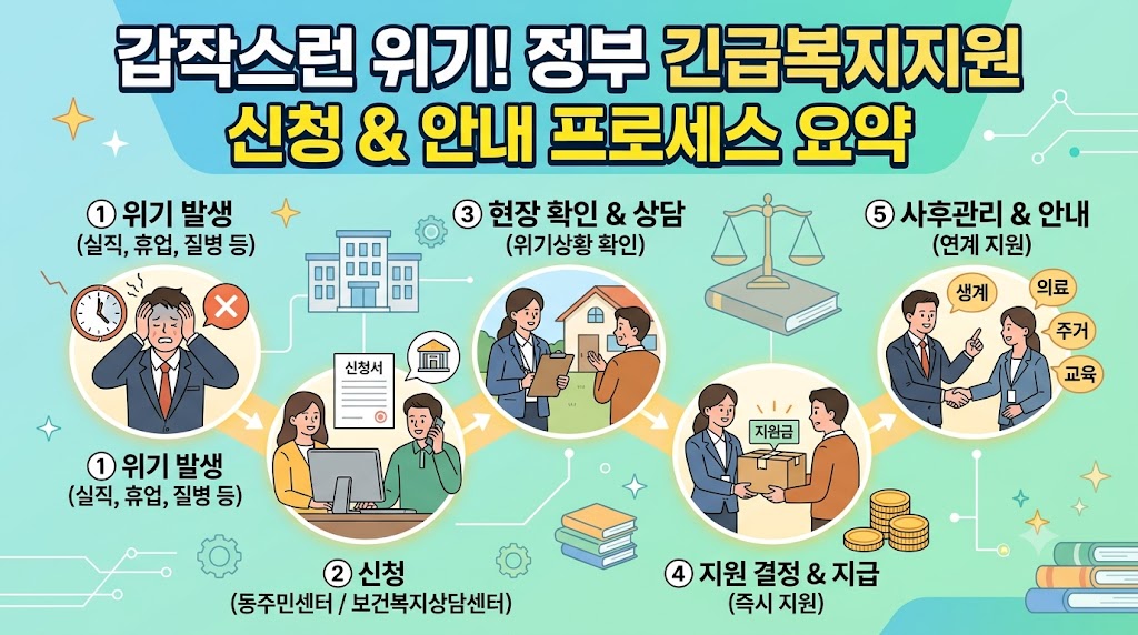 복지 상담을 받으며 안심해하는 소외계층 주민과 상담사의 모습