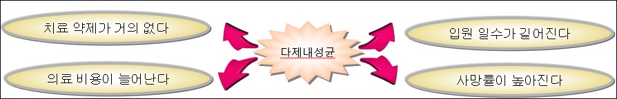 다제내성균 감염은 왜 문제가 되는 이유