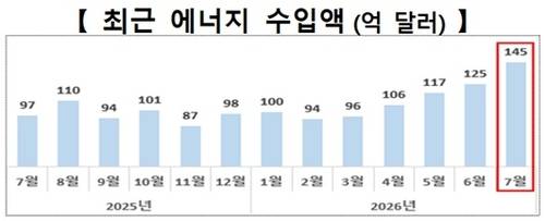 7월 수출 역대 2위