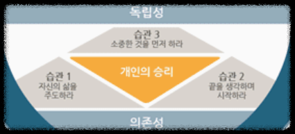 성공하는 사람들의 7가지 습관 성장 공식 ❘ 성숙의 연속성 스티븐 코비 한국리더십센터 주도 지속적인 경쟁 우위 성품 운명 습관 행동 생각 기본원칙 패러다임