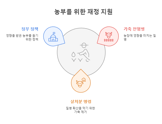 농부를 위한 재정 지원