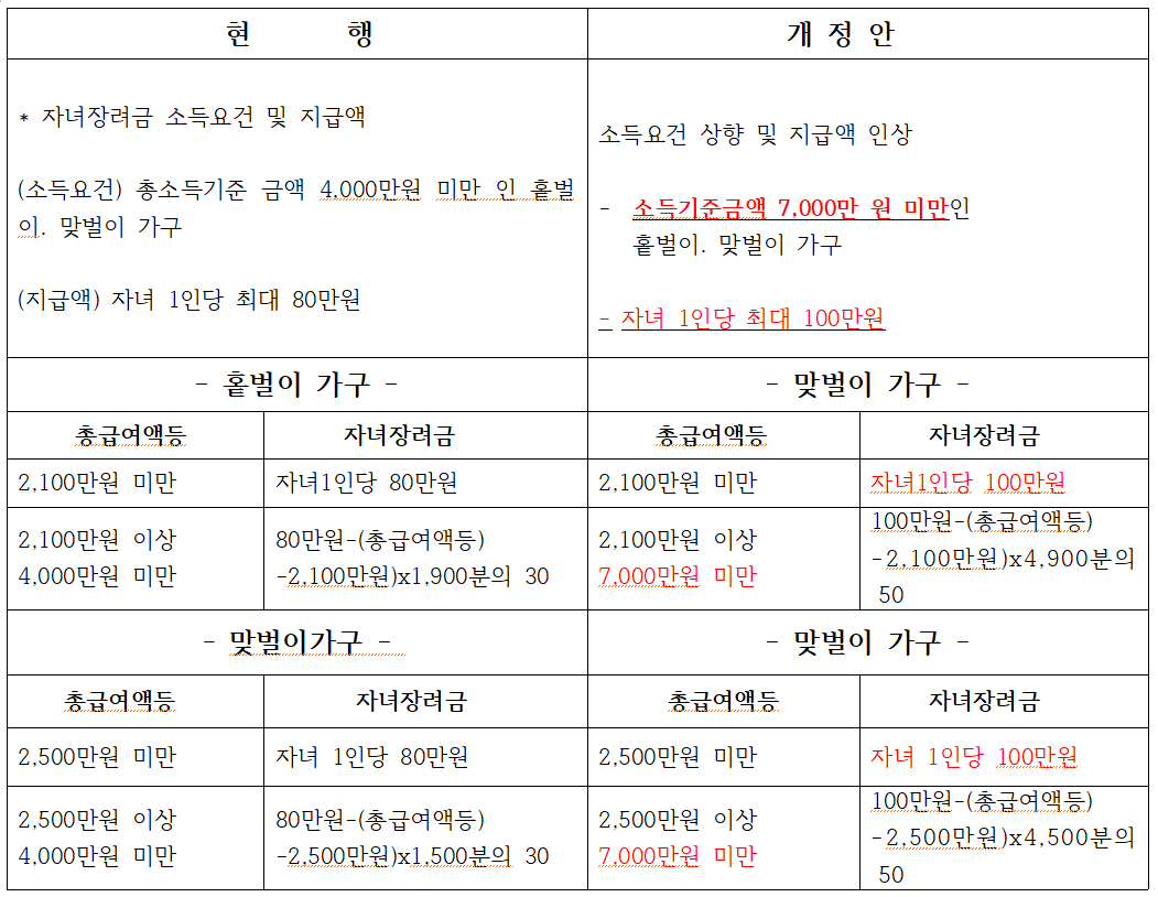 2024년 부터 달라지는 근로장려금 자녀장려금 신청조건 지급일