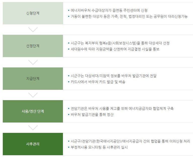 겨울에너지바우처