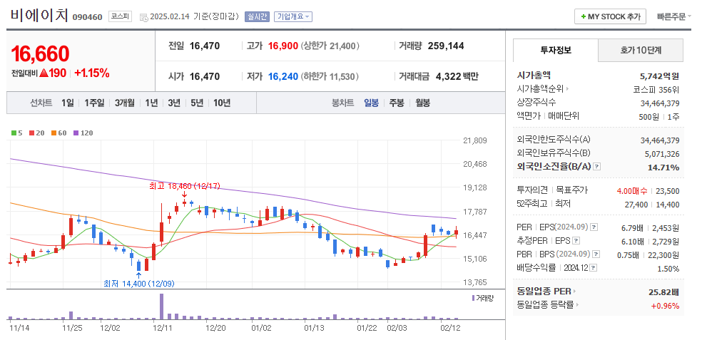 비에이치 일봉차트