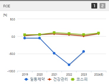 일동제약 주가 ROE