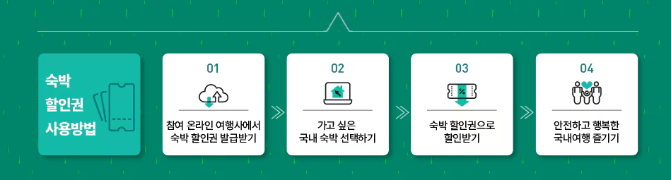 2025-여름맞이-숙박세일-페스타-할인권-사용방법-프로세스