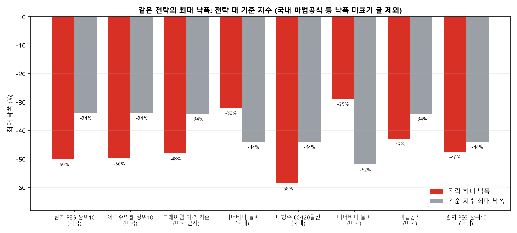 전략과 기준 지수의 최대 낙폭 비교, 8개 중 6개는 전략이 더 깊음