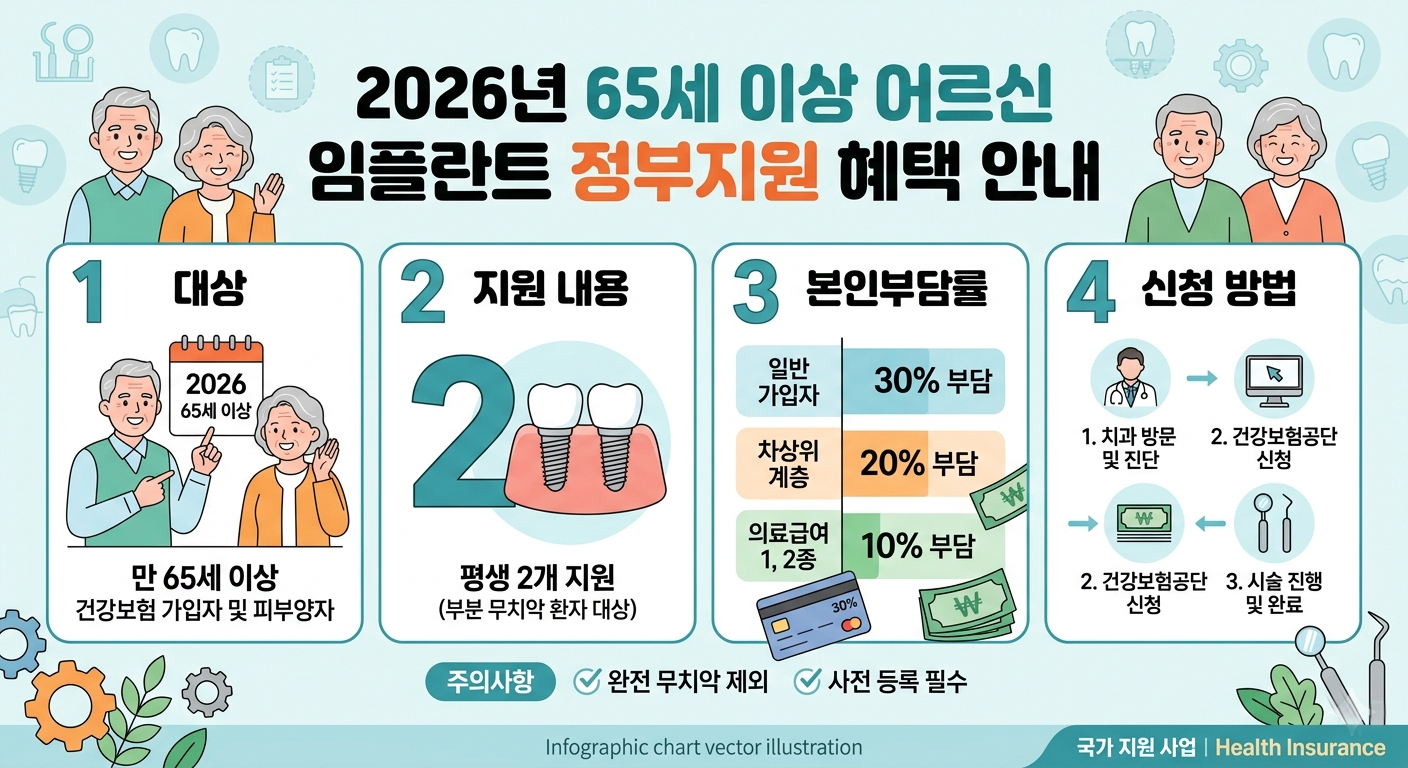 2026년 65세 이상 어르신 건강보험 임플란트 정부지원 혜택 안내 인포그래픽 차트 이미지