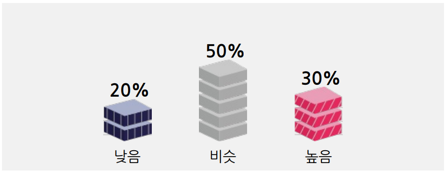 2025-2026년 겨울 기온 예보 확률 그래프