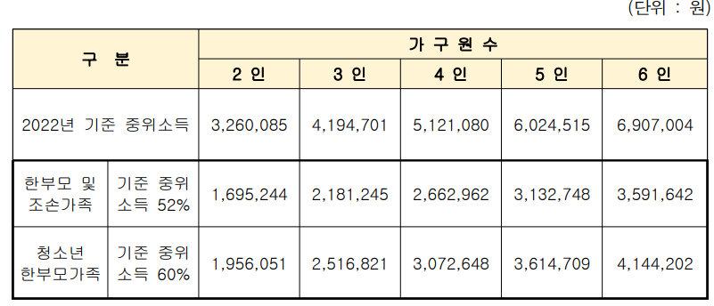 추석 명절 지원금 얼마