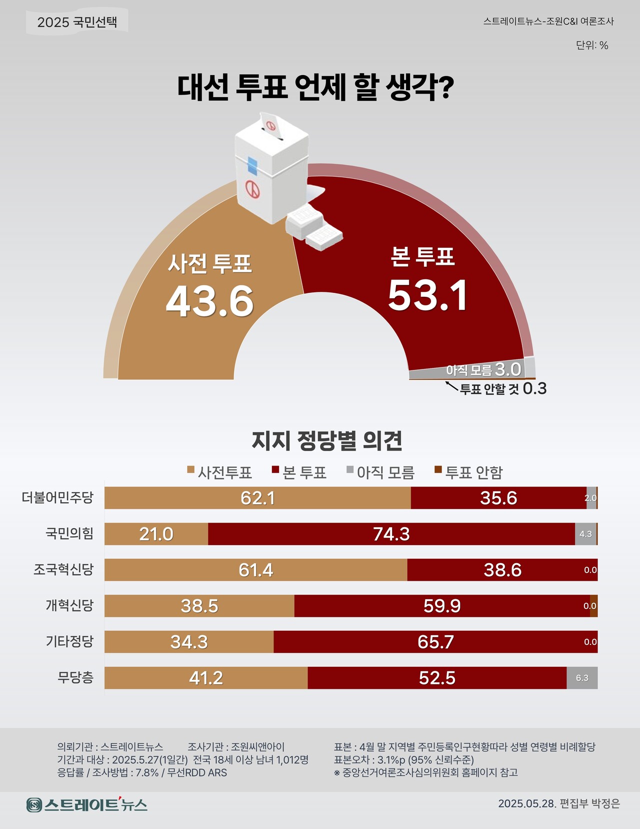 대통령 사전투표율