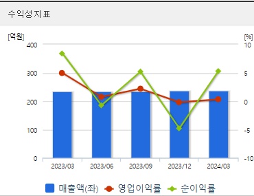 녹십자엠에스 주가 수익성