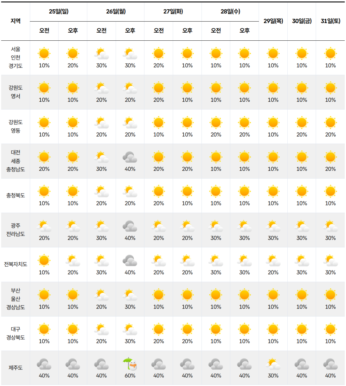 2026년 1월 25일 1월 31일 전국 날씨 예보