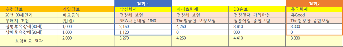 후유장해보험비교