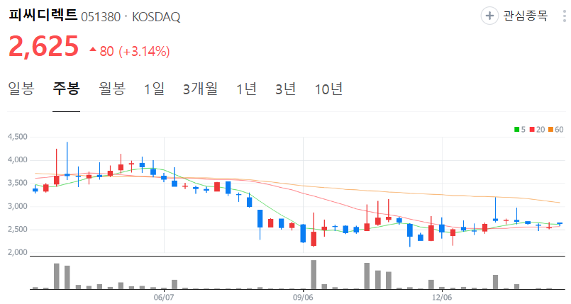 피씨디렉트-주가-주봉