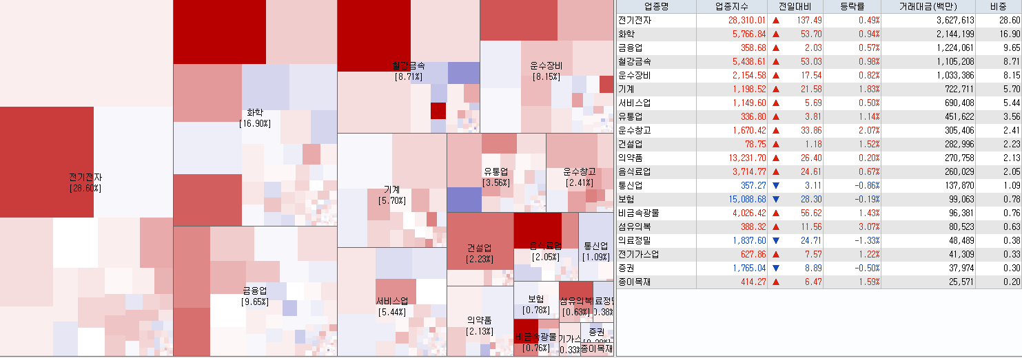 6.19 전일 코스피 업종현황