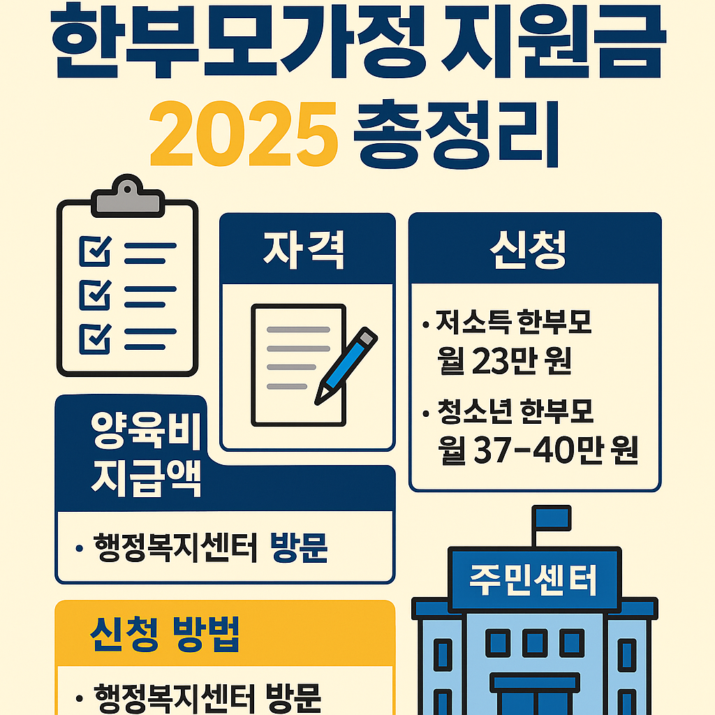 2025 한부모가정 지원금 신청 방법과 양육비 지급액을 한눈에 정리한 인포그래픽
ALT: 2025 한부모가정 지원금 신청 방법과 양육비 지급액 요약