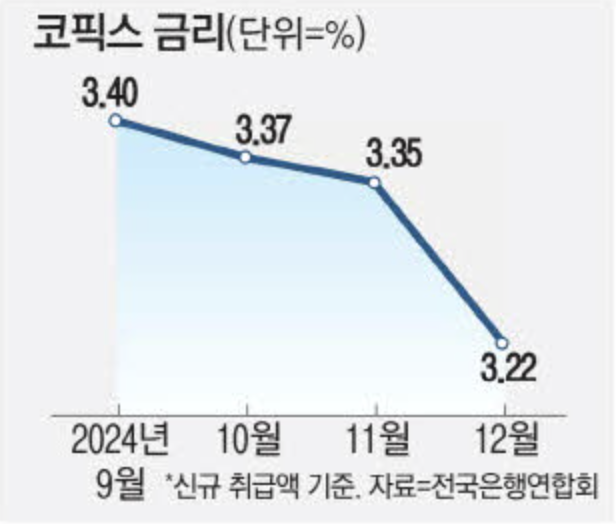 코픽스 금리 현황 (출처 : 매일경제)