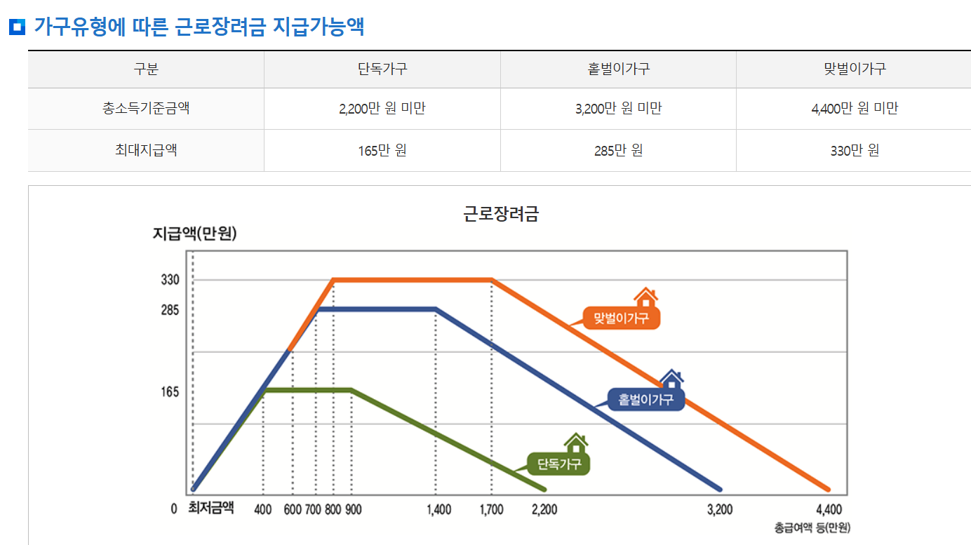 가구유형에 따른 근로장려금 지급가능액