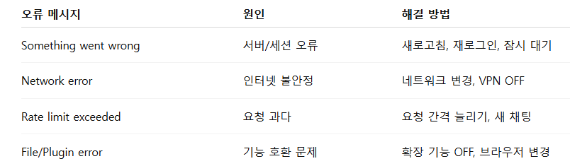 오류 메시지별 대처 방법