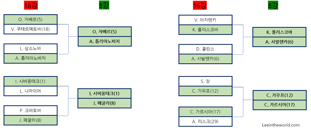 2022 US 오픈 테니스 대회 16강 결과 8강 대진표