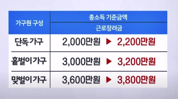 2023년 근로장려금 소득기준표