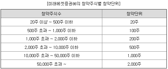 미래에셋증권 청약단위