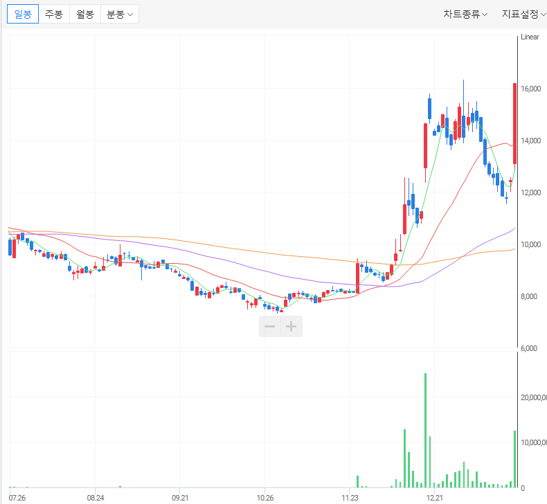 어보브반도체 차트