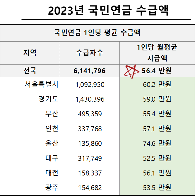 2023년 국민연금 평균 수급액