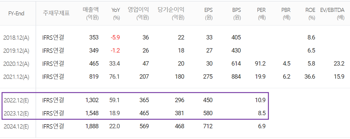 레이크머티리얼즈 - 컨센서스(2022.12)