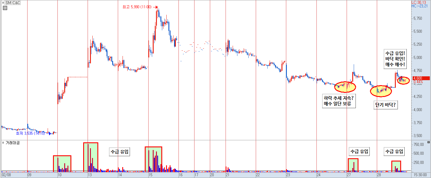 SM C&amp;C 수급 분석