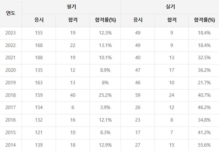 산업위생관리기술사 합격률