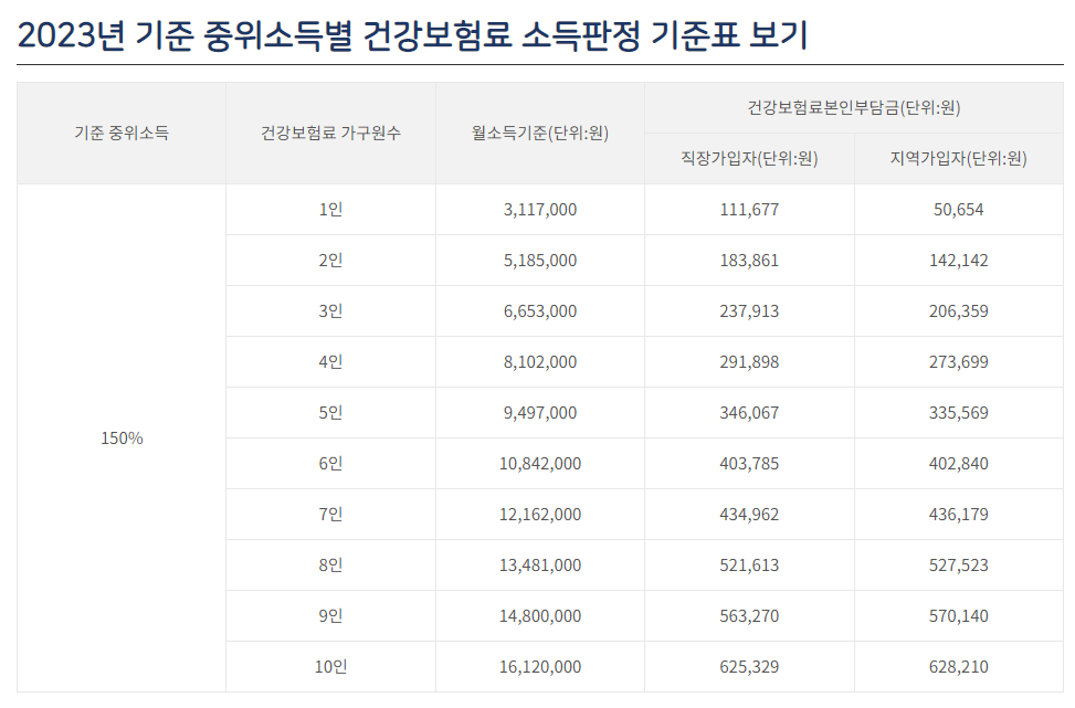 기준-중위소득-150%