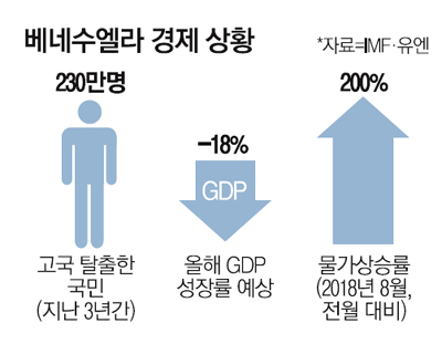 베네수엘라 경제파탄 원인
