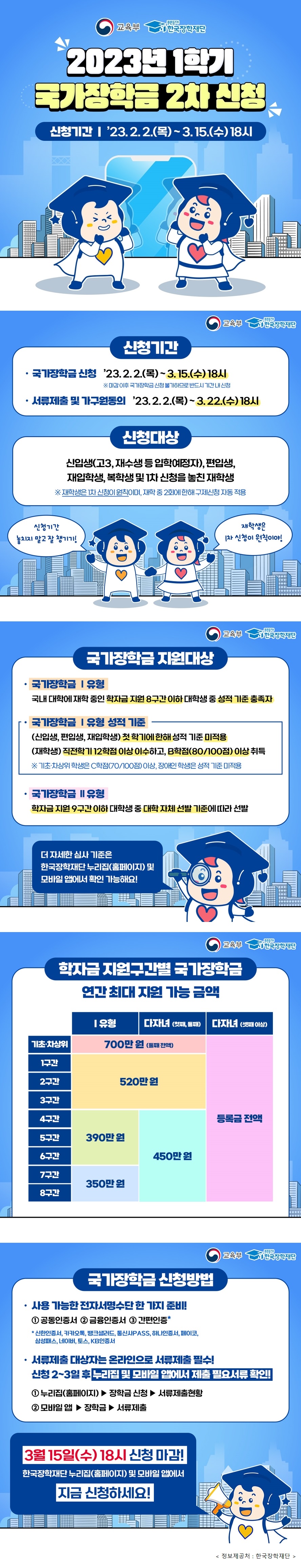 교육부 푸른등대 한국장학재단 2023년 1학기 국가장학금 2차 신청 ○신청기간 -국가장학금 신청 &#39;23.2.2.(목) ~ 3.15.(수) 18시 ※ 미감 이후 국가장학금 신청 불가하므로 반드시 기간 내 신청 -서류제출 및 가구원동의 &#39;23.2.2.(목)~ 3.22.(수)18시 ○신청대상 -신입생(고3&#44; 재수생 등 입학예정자)&#44; 편입생&#44; 재입학생&#44; 복학생 및 1차 신청을 놓친 재학생 ※ 재학생은 1차 신청이 원칙이며&#44; 재학 중 2회에 한해 구제신청 자동 적용 신청기간 놓치지 말고 잘 챙기기! 재학생은 1차 신청이 원칙이야! ○국가장학금 지원대상 - 국가장학금 Ⅰ유형: 국내 대학에 재학 중인 학자금 지원 8구간 이하 대학생 중 성적 기준 충족자 -국가장학금 Ⅰ유형 성적 기준 (신입생&#44; 편입생&#44; 재입학생) 첫 학기에 한해 성적 기준 미적용 (재학생) 직전학기 12학점 이상 이수하고&#44; B학점(80/100점) 이상 취득 ※ 기초·차상위 학생은 C학점(70/100점) 이상&#44; 장애인 학생은 성적 기준 미적용 ○국가장학금 Ⅱ유형 -학자금 지원 9구간 이하 대학생 중 대학 자체 선발 기준에 따라 선발 더 자세한 심사 기준은 한국장학재단 누리집(홈페이지) 누리집 및 모바일 앱에서 확인 가능해요! ○학자금 지원구간별 국가장학금 연간 최대 지원 가능 금액 Ⅰ유형 다자녀 (첫째&#44; 둘째) 기초·차상위: 700만 원(둘째 전액) Ⅰ유형 다자녀 (첫째&#44; 둘째) 1~3구간: 520만 원 Ⅰ유형 4~6구간: 390만 원 Ⅰ유형 7~8구간: 350만 원 다자녀 (첫째&#44; 둘째) 4~8구간: 450만 원 다자녀(셋째 이상) 기초·차상위 1~8구간 : 등록금 전액 ○국가장학금 신청방법 -사용 가능한 전자서명수단 한 가지 준비! 1.공동인증서 2.금융인증서 3.간편인증* *신한인증서&#44; 카카오톡&#44; 뱅크샐러드&#44; 통신사PASS&#44; 하나인증서&#44;페이코&#44; 삼성패스&#44; 네이버&#44; 토스&#44; KB인증서 -서류제출 대상자는 온라인으로 서류제출 필수! 신청 2~3일 누리집 및 모바일 앱에서 제출 필요서류 확인! 1.누리집(홈페이지)▶장학금 신청▶서류제출현황 2. 모바일 앱▶장학금▶서류제출 3월 15일(수) 18시 신청 마감! 한국장학재단 누리집(홈페이지) 및 모바일 앱에서 지금 신청하세요! 정보제공처: 한국장학재단