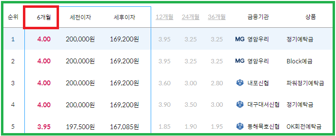 정기예금 금리비교