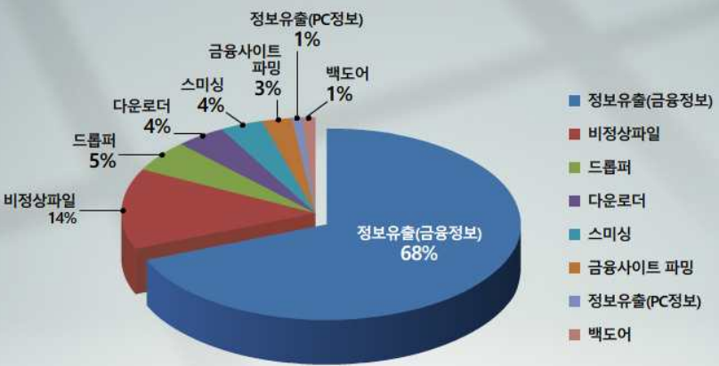 악성코드 유형별 비율 / 출처 : 한국인터넷진흥원, 월간 악성코드 은닉사이트 탐지 동향 보고서
